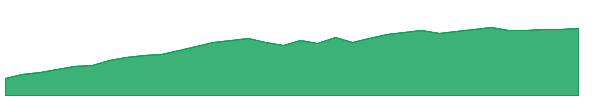 VNLA 1y chart