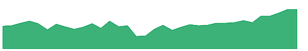 VNO-PM 1y chart
