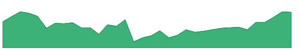VNO-PO 1y chart