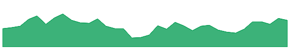 VNO 1y chart