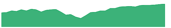 VNSE 1y chart