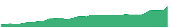 VNTG 1y chart
