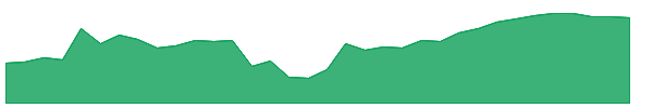 VNT 1y chart