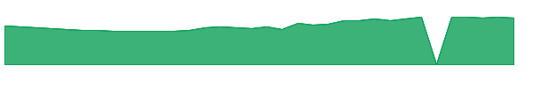 VOD 1y chart