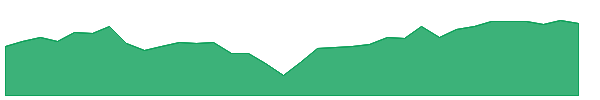 VOE 1y chart