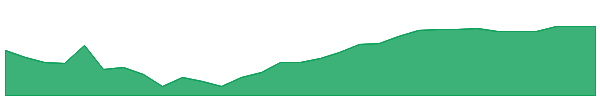 VOLT 1y chart