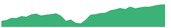 VOOG 1y chart