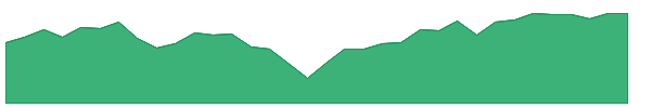 VOOV 1y chart