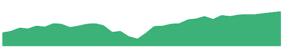 VOO 1y chart