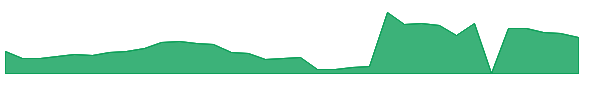VOR 1y chart