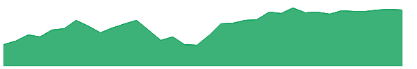 VOT 1y chart