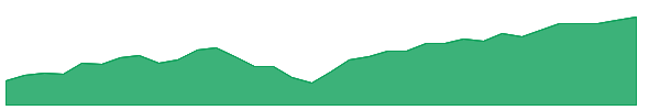 VOX 1y chart