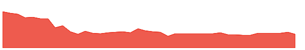 VOYG 1y chart