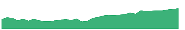 VPL 1y chart