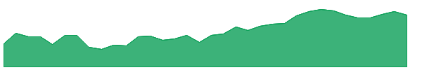 VPU 1y chart