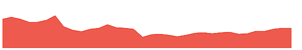 VPV 1y chart