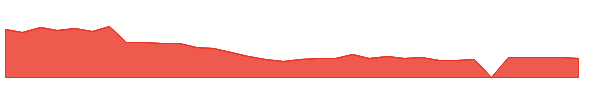 VRA 1y chart