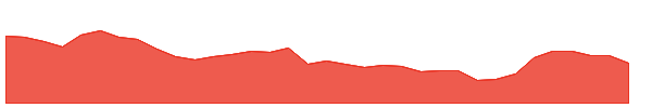 VRE 1y chart