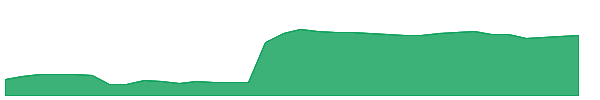 VRM 1y chart