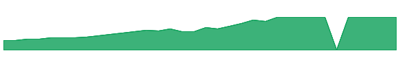 VRNA 1y chart