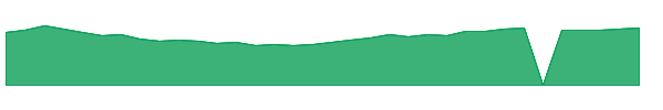 VRNS 1y chart