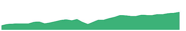 VRP 1y chart