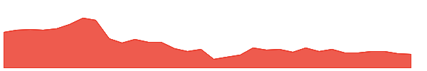 VRSGX 1y chart