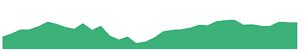 VRT 1y chart