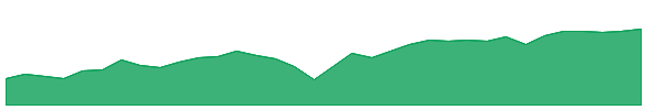 VSHY 1y chart