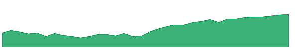 VSS 1y chart