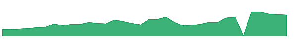 VSTM 1y chart