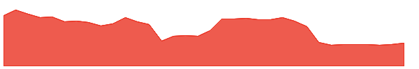 VTEX 1y chart