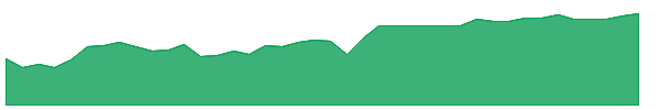 VTG 1y chart