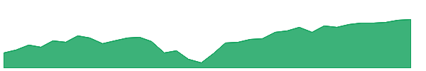 VTI 1y chart