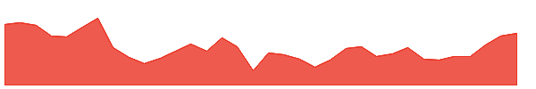 VTN 1y chart