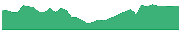 VTOL 1y chart