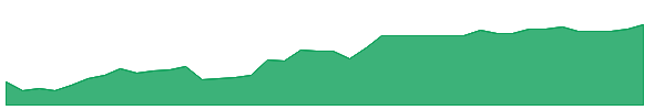 VTP 1y chart