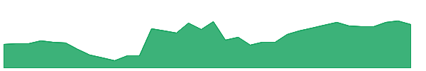 VTR 1y chart