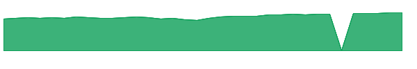 VTWAX 1y chart