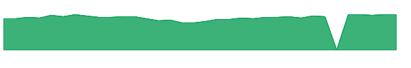 VTWG 1y chart