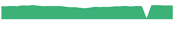 VTWV 1y chart