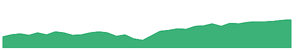 VT 1y chart