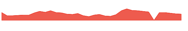 VVOS 1y chart