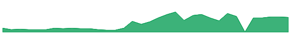 VVPR 1y chart