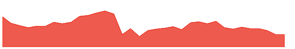 VVR 1y chart