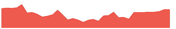 VVV 1y chart