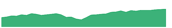VV 1y chart