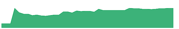 VWAV 1y chart