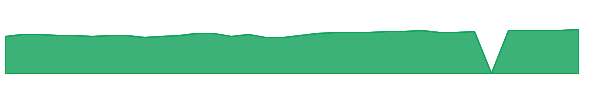 VWIGX 1y chart