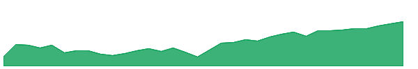 VWO 1y chart